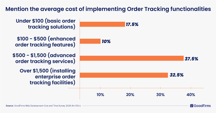 Website Constuction Cost 2024 average cost of implementing Order Tracking functionalities